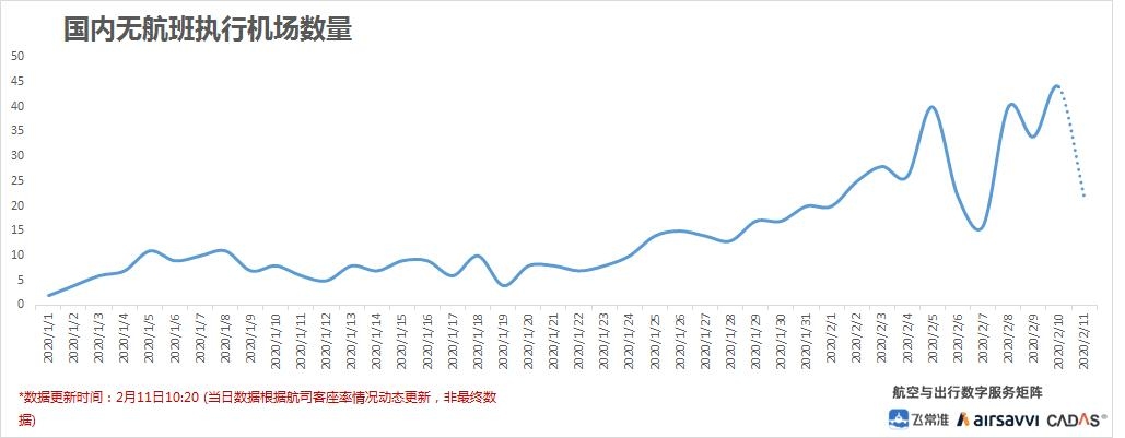 國內(nèi)無航班執(zhí)行機場數(shù)量