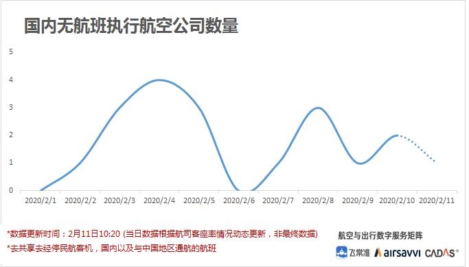 國(guó)內(nèi)無航班執(zhí)行航空公司數(shù)量