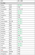 非洲空運(yùn)-東方海外營(yíng)運(yùn)情況更新：中國(guó)地區(qū)（附圖）
