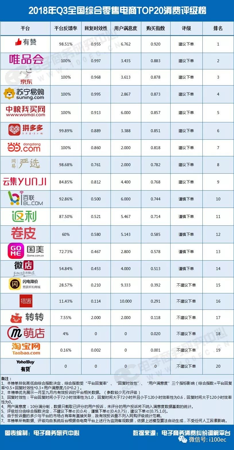 【雙11必讀】《2018年Q3全國(guó)電商TOP85消費(fèi)評(píng)級(jí)榜》報(bào)告(發(fā)布)