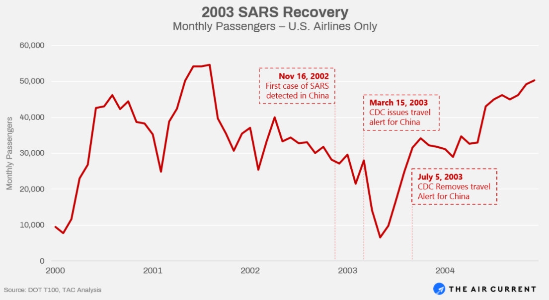 2003年SARS疫情期間以及結(jié)束之后，美國航司的月度客運量變動情況