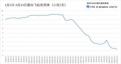 紐約國際空運-航班取消比例繼續(xù)走高 2月14日取消國內(nèi)航班1.16萬架次（附圖）