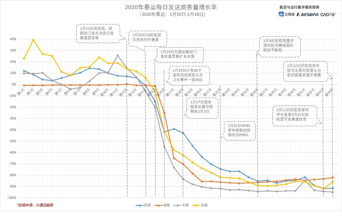 2020年春運(yùn)每日發(fā)送旅客量增長(zhǎng)率情況