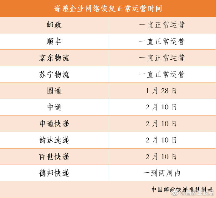 今日快遞四成以上恢復！ 2020年鼠年春節(jié)假期快遞恢復公告 順豐郵政全年不休韻