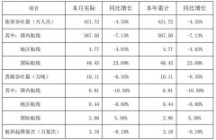 空運(yùn)價(jià)格-深圳機(jī)場(chǎng)1月旅客吞吐量421.72萬(wàn)人次 下降4.35%