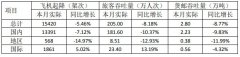 海運(yùn)訂艙公司-廈門空港1月旅客吞吐量205萬(wàn)人次，下降8.18%