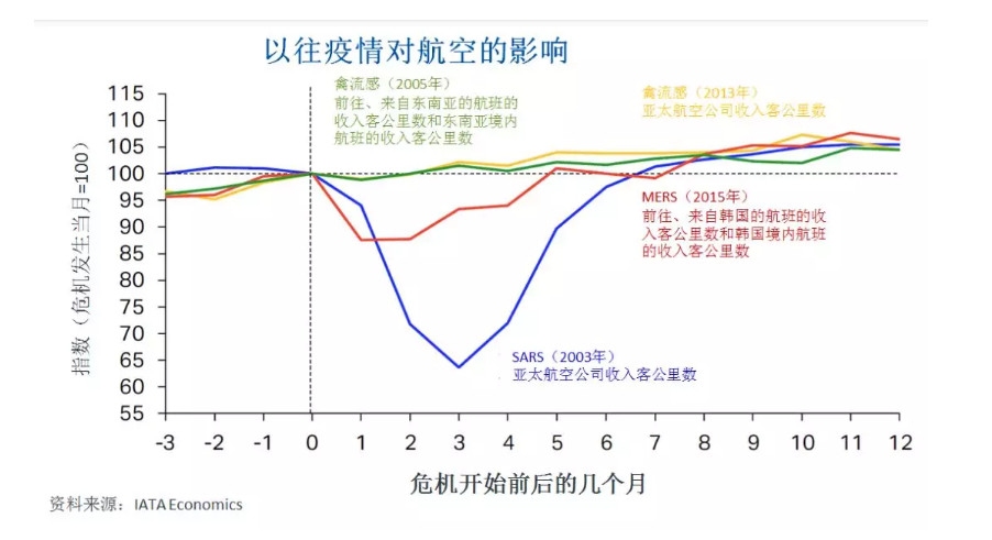 海運(yùn)價(jià)格-疫情影響│新冠肺炎疫情對(duì)航空業(yè)沖擊初步分析