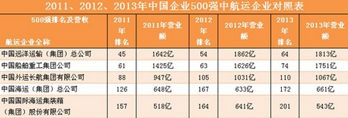 上?？者\公司-解讀：后危機時代的航運攻守戰(zhàn)略（圖表）