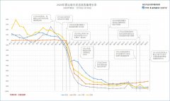 海運(yùn)價(jià)格-每日民航數(shù)據(jù)：15日航班運(yùn)行好轉(zhuǎn) 飛機(jī)利用率回升