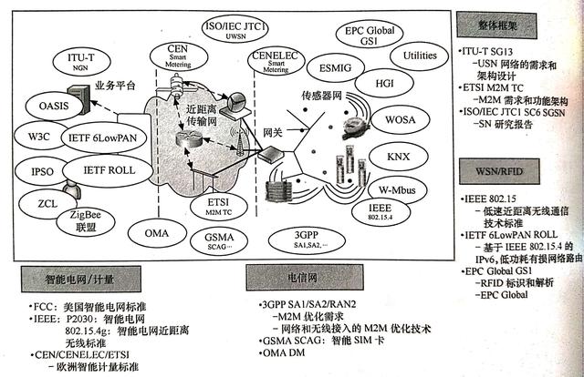物聯(lián)網(wǎng)的關(guān)鍵技術(shù)有哪些？