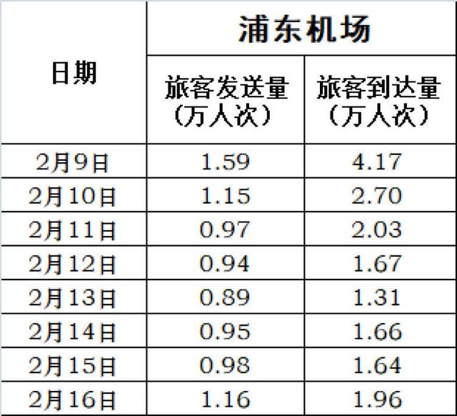 伊朗空運-浦東機場客流連續(xù)4天回升 16日進港旅客1.96萬人次（附圖）