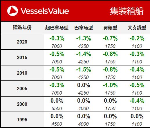 香港國際空運-VesselsValue：一周船舶交易公報