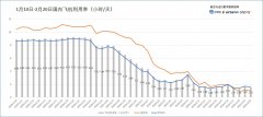 
深圳貨運(yùn)貨代公司-每日民航數(shù)據(jù)：20日全國(guó)累計(jì)取消航班10645架次