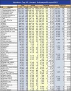 <b>迪拜國際快遞全球集裝箱班輪公司運力100強（截至8月1日）</b>