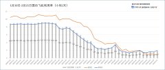 北美國(guó)際空運(yùn)-每日民航數(shù)據(jù)：21日國(guó)內(nèi)航班客座率達(dá)55% 顯著提升