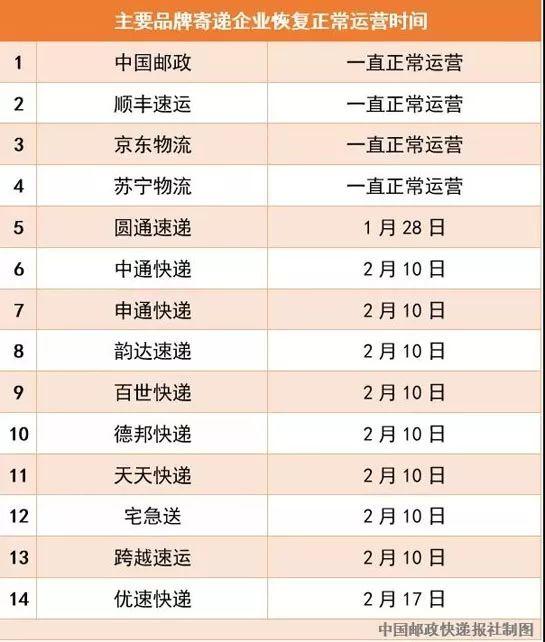馬上能收到快遞啦！國家郵政局：13家快遞企業(yè)恢復(fù)正常運營