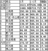 伊拉克的國際快遞-五月份港口集裝箱吞吐量統(tǒng)計