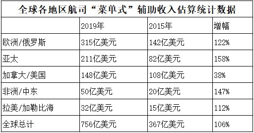 歐洲航司輔收全球領先，2019年實現(xiàn)315億美元