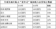 阿聯(lián)酋的空運價格-歐洲航司輔收全球領(lǐng)先，2019年實現(xiàn)315億美元（附圖）