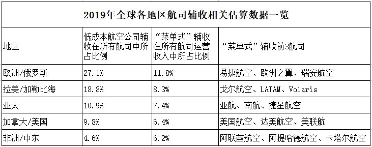 歐洲航司輔收全球領先，2019年實現(xiàn)315億美元