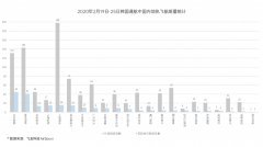 阿聯(lián)酋空運-韓國至青島機(jī)票狂飆至5000元，有航班一日變價11次（附圖）