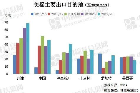 美棉出口持續(xù)強(qiáng)勁 中國采購拐點(diǎn)何時(shí)到來？