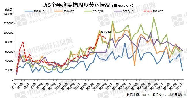 美棉出口持續(xù)強(qiáng)勁 中國采購拐點(diǎn)何時(shí)到來？