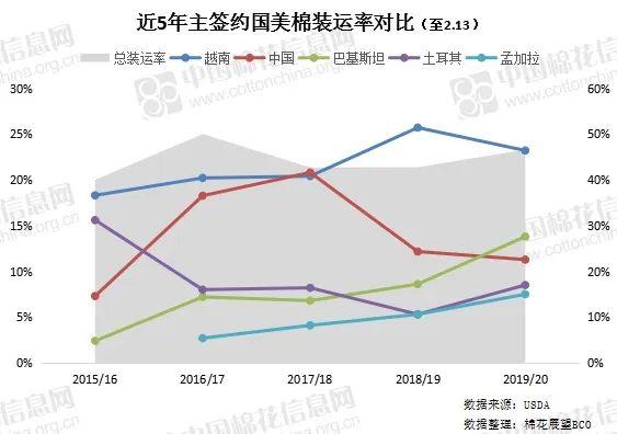 美棉出口持續(xù)強(qiáng)勁 中國采購拐點(diǎn)何時(shí)到來？