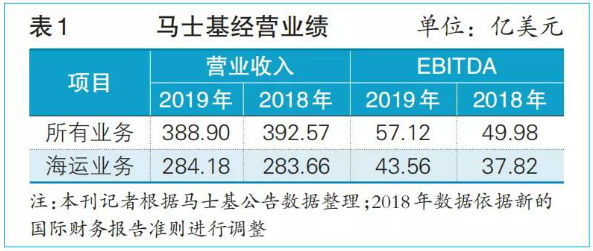上?？者\(yùn)公司-2019，班輪業(yè)它們“盈”了