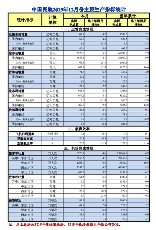 以色列的國(guó)際快遞-民航12月運(yùn)輸旅客5276萬(wàn)人次 同比增長(zhǎng)5.1%（附圖）