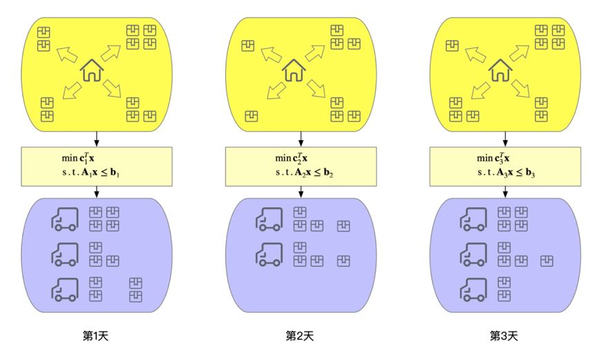疫情期間如何讓快遞送得更快?菜鳥網(wǎng)絡(luò)AAAI論文用深度學(xué)習(xí)驅(qū)動MIP求解