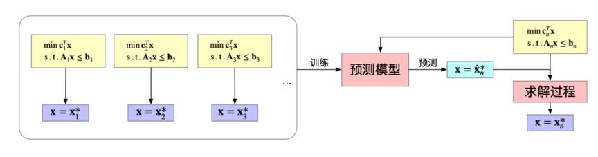疫情期間如何讓快遞送得更快?菜鳥網(wǎng)絡(luò)AAAI論文用深度學(xué)習(xí)驅(qū)動MIP求解