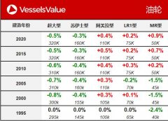 國際貨代公司-VesselsValue：一周船舶交易價(jià)格公報(bào)
