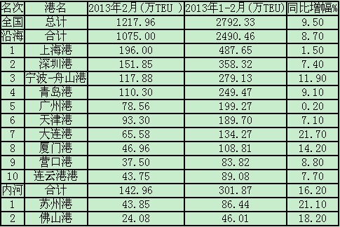 空運價格-2013年2月港口集裝箱吞吐量統(tǒng)計