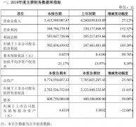 國際快遞訂艙-華夏航空：2019年凈利潤5.03億元，同比增長103.20%