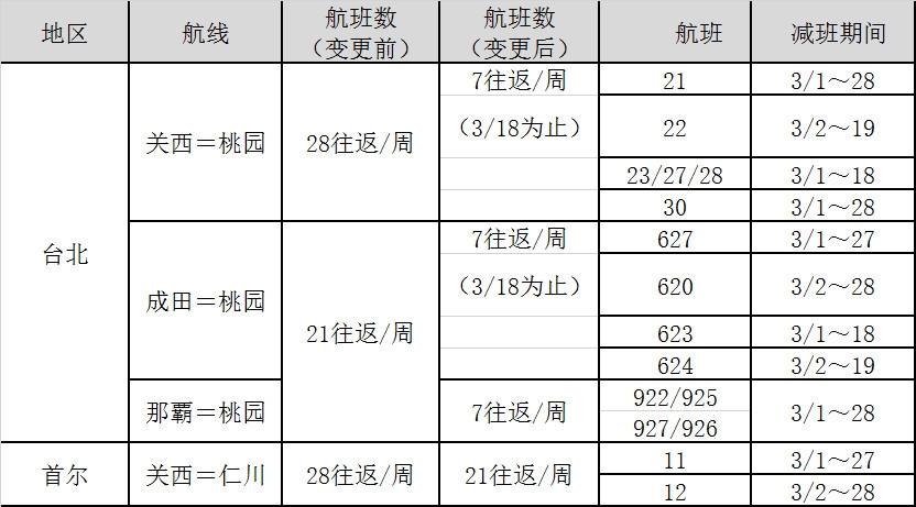 沙特的空運-樂桃航空受新冠病毒影響將減少并停運部分航班