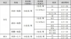 沙特的空運-樂桃航空受新冠病毒影響將減少并停運部分航班