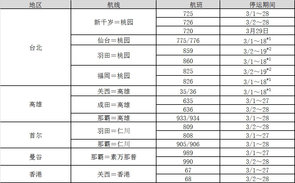 沙特的空運-樂桃航空受新冠病毒影響將減少并停運部分航班