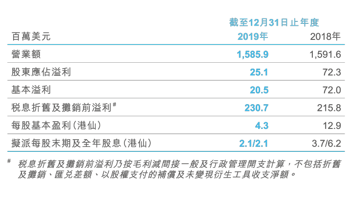 國(guó)際空運(yùn)-凈利潤(rùn)2050萬(wàn)美元，太平洋航運(yùn)發(fā)布 2019 年全年業(yè)績(jī)
