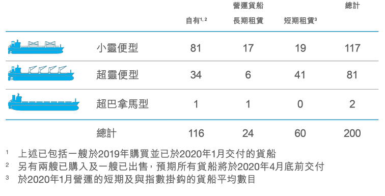 國(guó)際空運(yùn)-凈利潤(rùn)2050萬(wàn)美元，太平洋航運(yùn)發(fā)布 2019 年全年業(yè)績(jī)