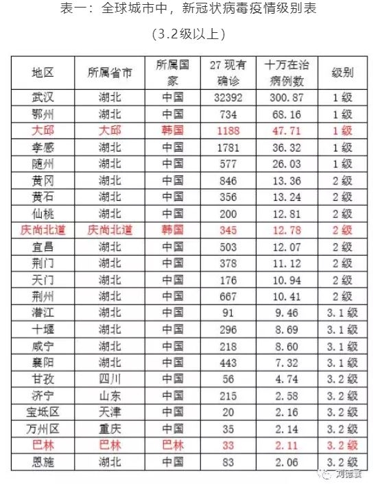 全球城市中，新冠狀病毒疫情級別表（3.2級以上）