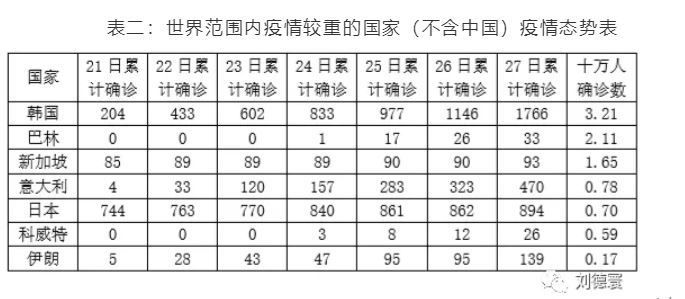 世界范圍內(nèi)疫情較重的國家（不含中國）疫情態(tài)勢表