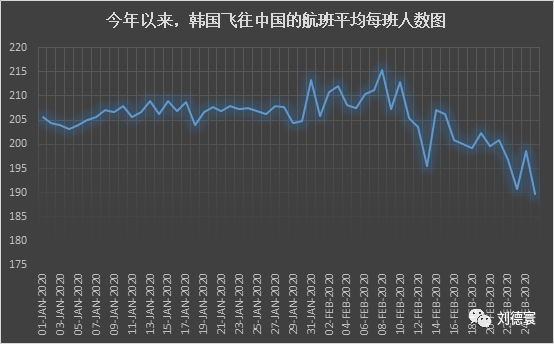 韓國飛往中國班機平均每班人數(shù)（2020年1月1日-2月25日）