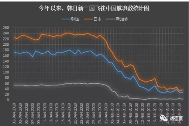 韓日新三國飛往中國班機班次數(shù)統(tǒng)計圖（2020年1月1日-2月25日）