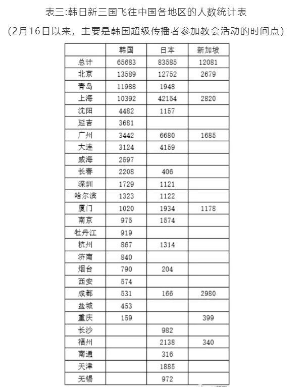 韓日新三國飛往中國各地區(qū)的人數(shù)統(tǒng)計表（2月16日以來，主要是韓國超級傳播者參加教會活動的時間點）