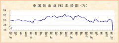 國際快遞價(jià)格-2月份制造業(yè)PMI顯示：指數(shù)下降至35.7% 新冠肺炎疫情短期影響明顯