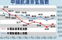非洲國際快遞-今年上半年我國航運(yùn)業(yè)難見起色