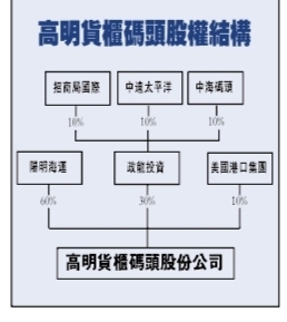 hs編碼-國內航運三巨頭1.35億美元入股高雄碼頭