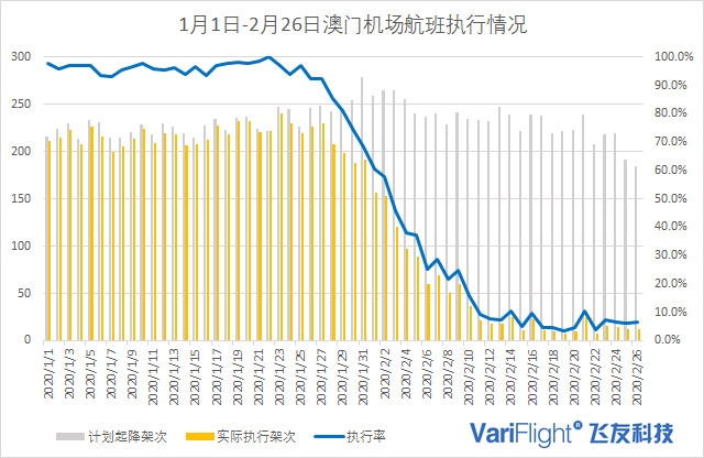 澳門機場數(shù)據(jù)