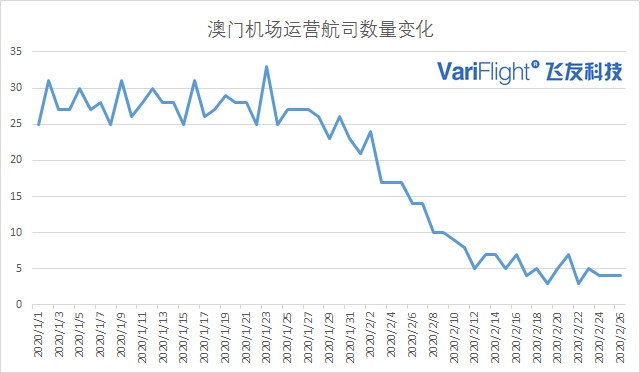 澳門機場數(shù)據(jù)